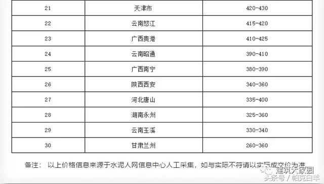 2018年10月 P.O 42.5散裝水泥價(jià)格