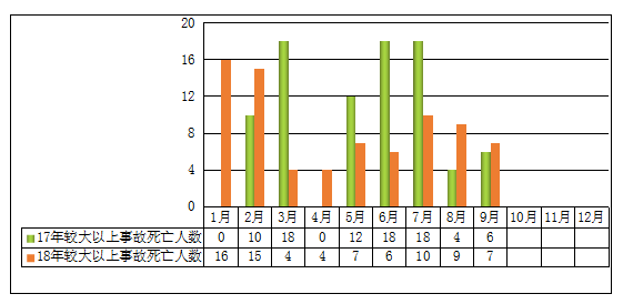 圖4 2018年前三季度較大及以上事故死亡人數(shù)與2017年同期對(duì)比